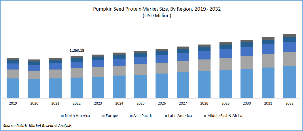 Pumpkin Seed Protein Market Size